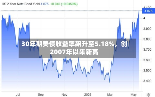 30年期美债收益率飙升至5.18%，创2007年以来新高-第3张图片