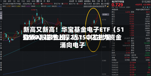 新高又新高！华宝基金电子ETF（515260）逆市上探2%！中芯世界登顶A股吸金榜，近150亿主力资金涌向电子-第3张图片