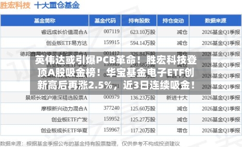英伟达或引爆PCB革命！胜宏科技登顶A股吸金榜！华宝基金电子ETF创新高后再涨2.5%	，近3日连续吸金！-第3张图片