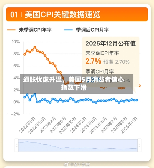 通胀忧虑升温	，美国5月消费者信心指数下滑-第3张图片