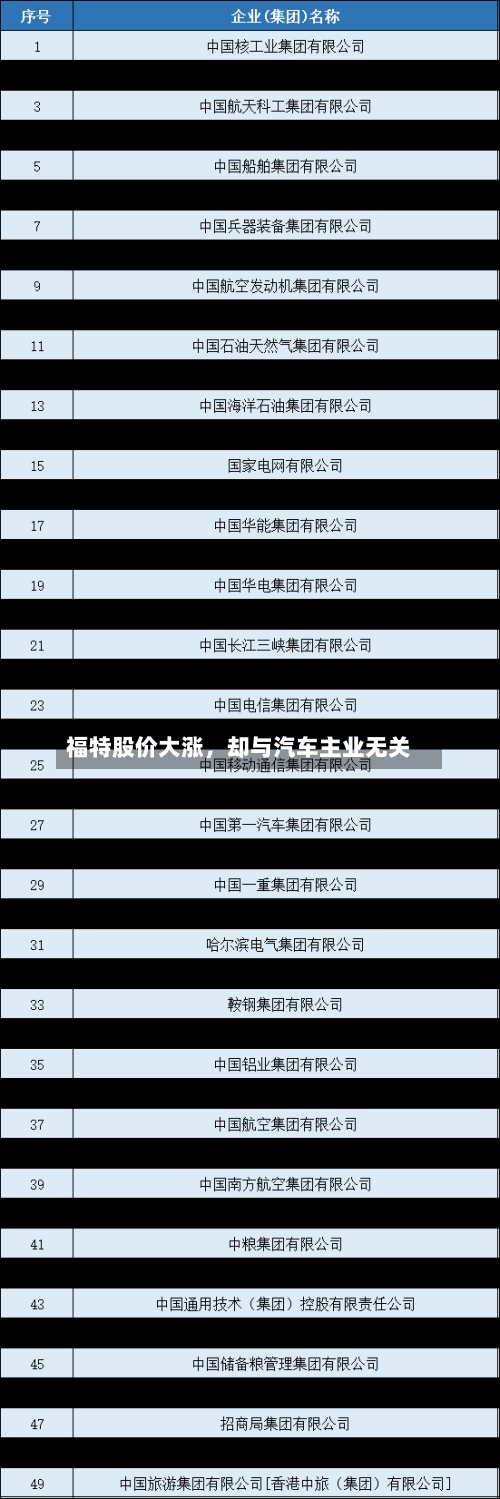 福特股价大涨	，却与汽车主业无关-第3张图片