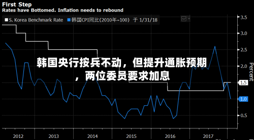 韩国央行按兵不动	，但提升通胀预期，两位委员要求加息-第2张图片