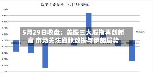 5月29日收盘：美股三大股指再创新高 市场关注通胀数据与伊朗局势-第2张图片