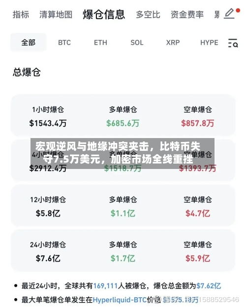宏观逆风与地缘冲突夹击，比特币失守7.5万美元	，加密市场全线重挫-第2张图片