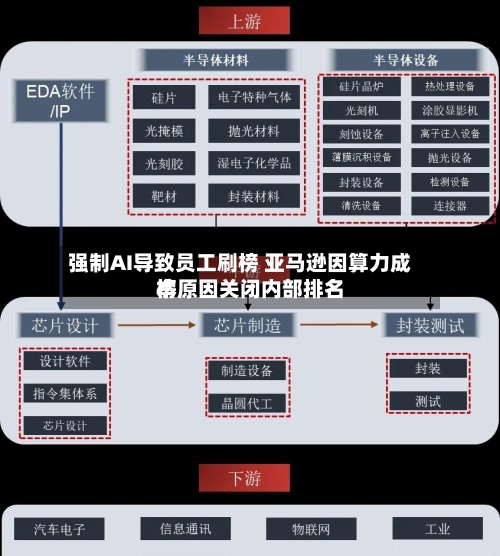 强制AI导致员工刷榜 亚马逊因算力成本原因关闭内部排名榜