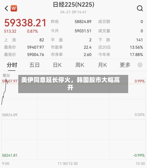 美伊同意延长停火，韩国股市大幅高开-第2张图片