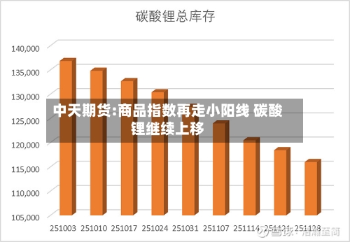 中天期货:商品指数再走小阳线 碳酸锂继续上移-第2张图片