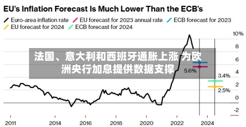 法国、意大利和西班牙通胀上涨 为欧洲央行加息提供数据支撑-第2张图片