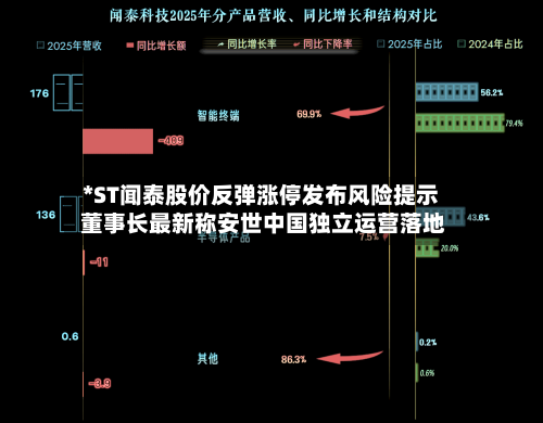 *ST闻泰股价反弹涨停发布风险提示 董事长最新称安世中国独立运营落地