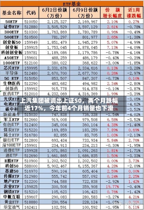 上汽集团被调出上证50，两个月跌幅近17%，今年前4个月销量也下滑-第3张图片
