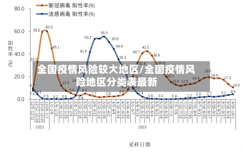 全国疫情风险较大地区/全国疫情风险地区分类表最新