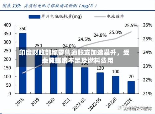 印度财政部称零售通胀或加速攀升，受季风降水不足及燃料费用上涨影响-第2张图片