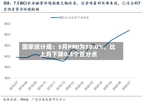 国家统计局：5月PMI为50.0%，比上月下降0.3个百分点-第2张图片