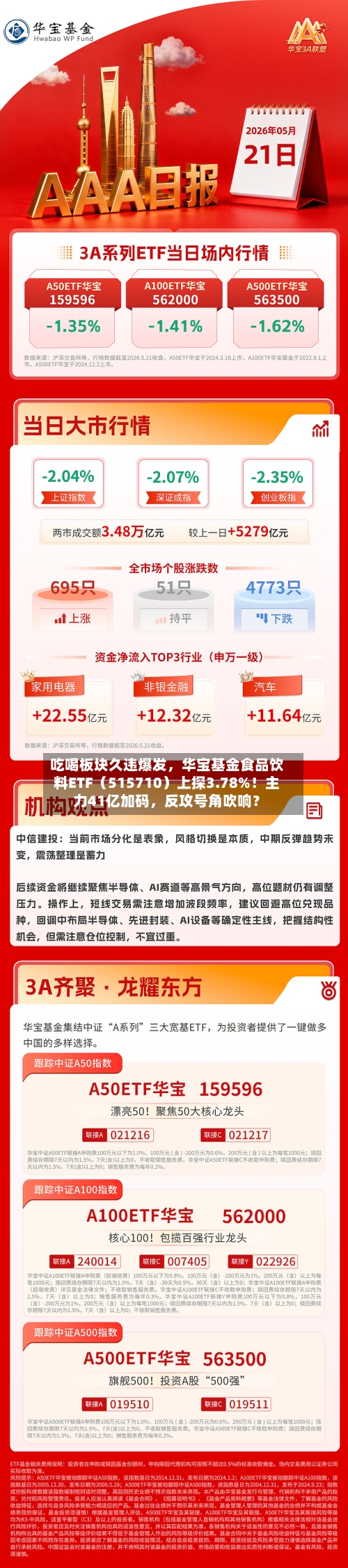 吃喝板块久违爆发，华宝基金食品饮料ETF（515710）上探3.78%！主力41亿加码，反攻号角吹响？-第3张图片