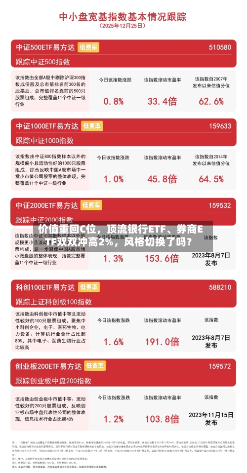 价值重回C位，顶流银行ETF	、券商ETF双双冲高2%，风格切换了吗？-第2张图片