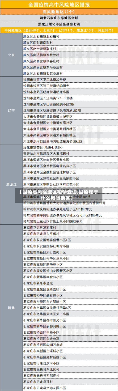 【固原高风险地区疫情查询,固原属于什么风险地区】