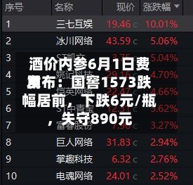 酒价内参6月1日费用发布：国窖1573跌幅居前	，下跌6元/瓶，失守890元-第3张图片