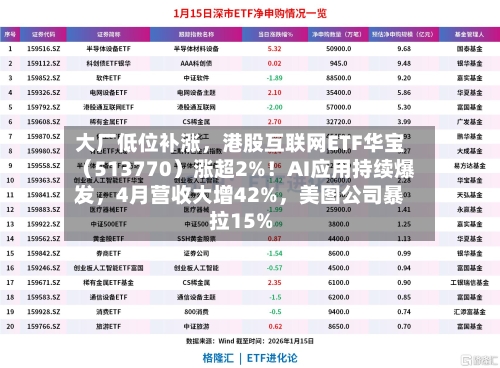大厂低位补涨，港股互联网ETF华宝（513770）涨超2%！AI应用持续爆发，4月营收大增42%	，美图公司暴拉15%-第2张图片