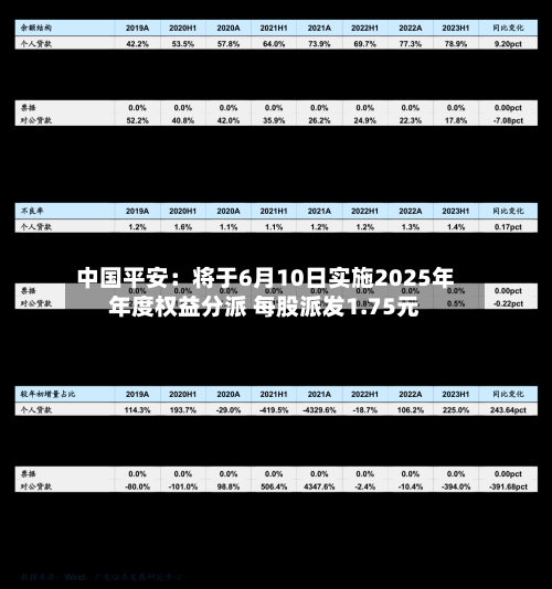 中国平安：将于6月10日实施2025年年度权益分派 每股派发1.75元