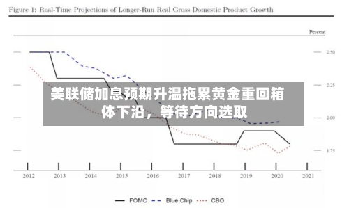 美联储加息预期升温拖累黄金重回箱体下沿	，等待方向选取-第2张图片