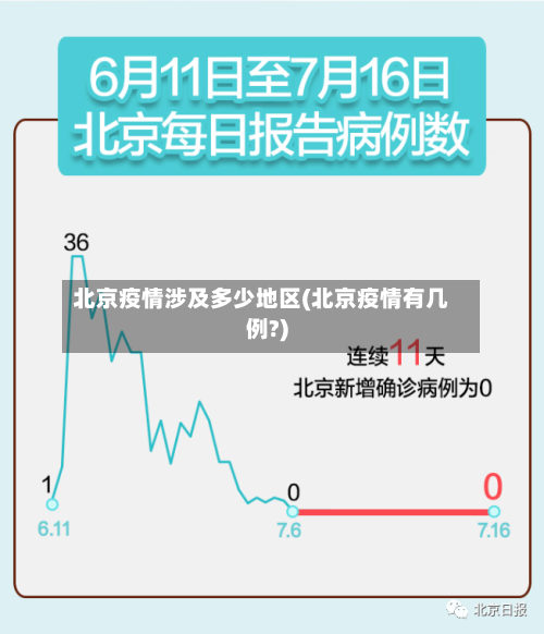 北京疫情涉及多少地区(北京疫情有几例?)