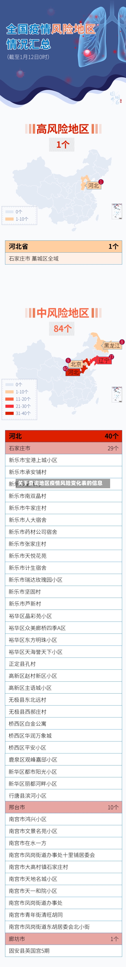 关于查询地区疫情风险变化表的信息